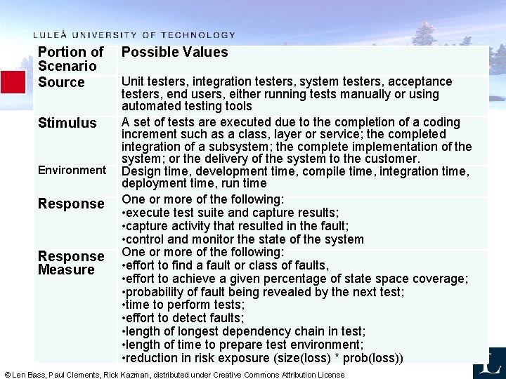 Portion of Scenario Source Possible Values Unit testers, integration testers, system testers, acceptance Testability