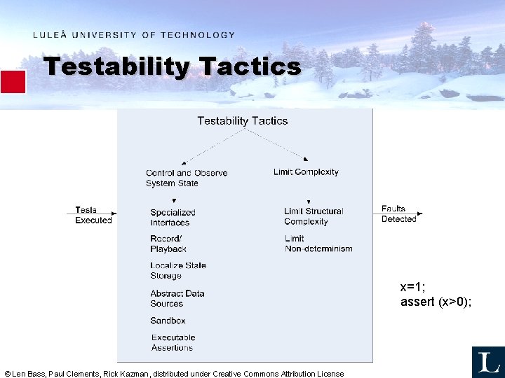 Testability Tactics x=1; assert (x>0); © Len Bass, Paul Clements, Rick Kazman, distributed under