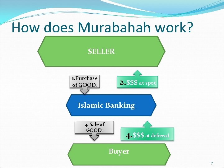 How does Murabahah work? SELLER 1. Purchase of GOOD. 2. $$$ at spot Islamic