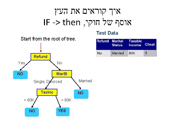  איך קוראים את העץ IF -> then , אוסף של חוקי Test Data
