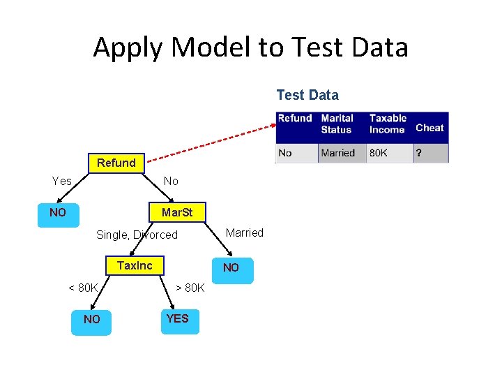 Apply Model to Test Data Refund Yes No NO Mar. St Single, Divorced Tax.