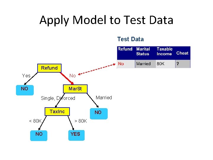 Apply Model to Test Data Refund Yes No NO Mar. St Single, Divorced Tax.