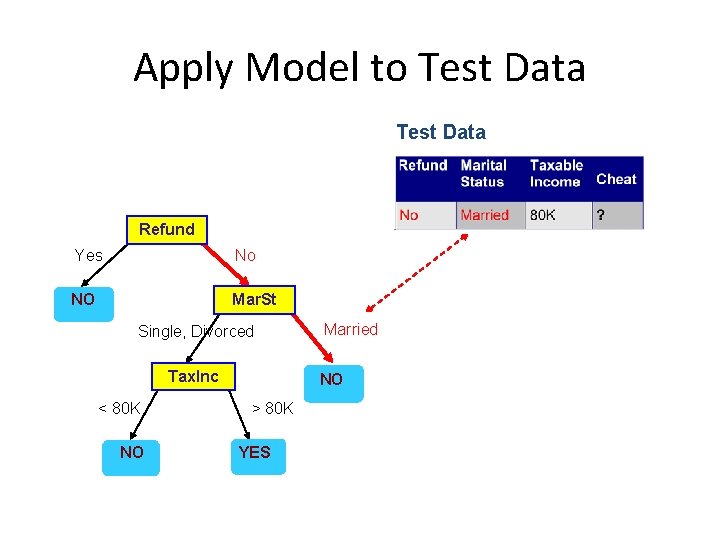 Apply Model to Test Data Refund Yes No NO Mar. St Single, Divorced Tax.