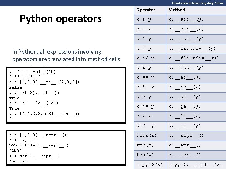 Introduction to Computing Using Python operators In Python, all expressions involving operators are translated Introduction to Computing Using Python operators In Python, all expressions involving operators are translated