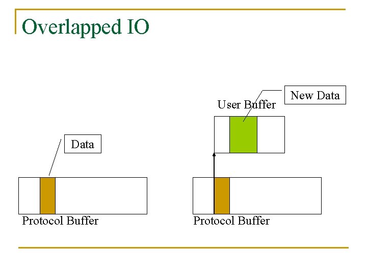 Overlapped IO User Buffer Data Protocol Buffer New Data 