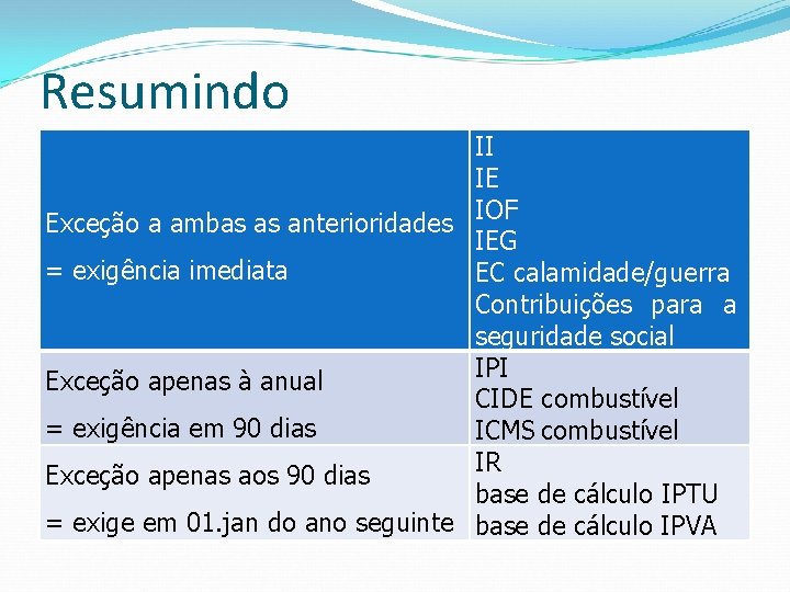 Resumindo II IE Exceção a ambas as anterioridades IOF IEG = exigência imediata EC