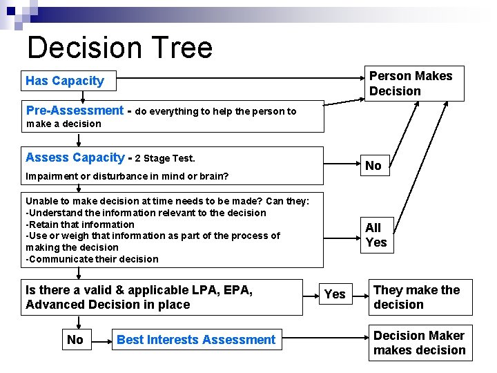 Decision Tree Person Makes Decision Has Capacity Pre-Assessment - do everything to help the