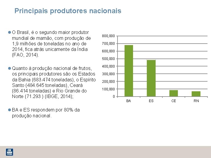 Principais produtores nacionais O Brasil, é o segundo maior produtor mundial de mamão, com