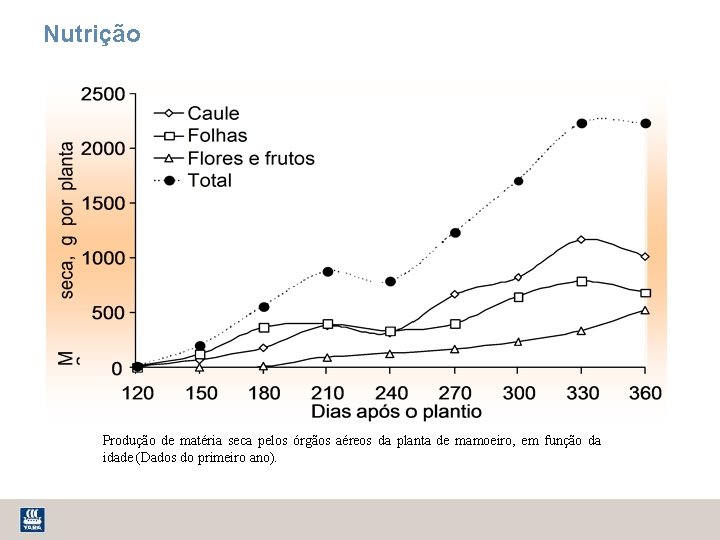 Nutrição Produção de matéria seca pelos órgãos aéreos da planta de mamoeiro, em função