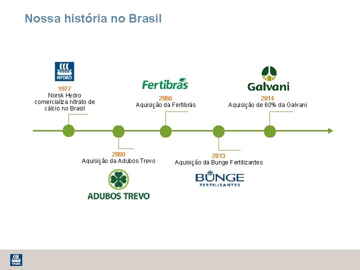 Nossa história no Brasil 1977 Nosso conhecimento, produtos e soluções expandem os negócios de