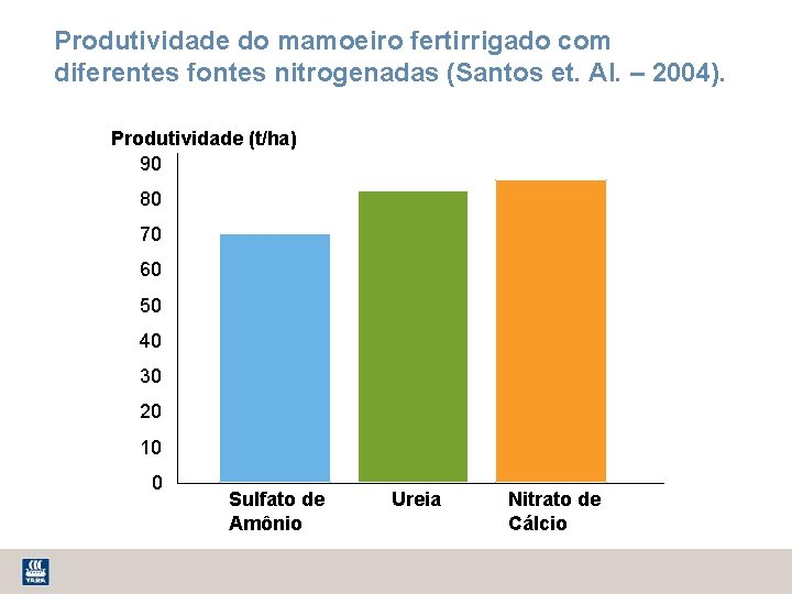 Produtividade do mamoeiro fertirrigado com diferentes fontes nitrogenadas (Santos et. Al. – 2004). Produtividade