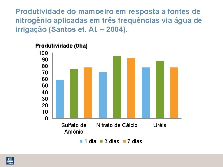 Produtividade do mamoeiro em resposta a fontes de nitrogênio aplicadas em três frequências via