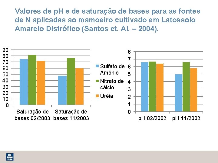 Valores de p. H e de saturação de bases para as fontes de N