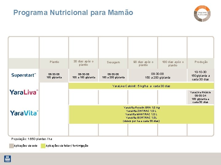 Programa Nutricional para Mamão Plantio 30 dias após o plantio Sexagem 08 -30 -08