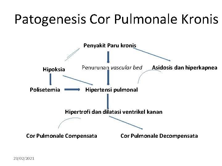 Patogenesis Cor Pulmonale Kronis Penyakit Paru kronis Hipoksia Polisetemia Penurunan vascular bed Asidosis dan