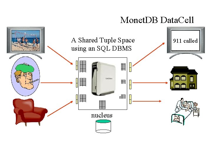 Monet. DB Data. Cell A Shared Tuple Space using an SQL DBMS nucleus 911
