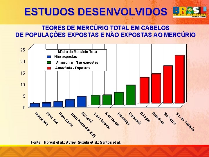 ESTUDOS DESENVOLVIDOS TEORES DE MERCÚRIO TOTAL EM CABELOS DE POPULAÇÕES EXPOSTAS E NÃO EXPOSTAS