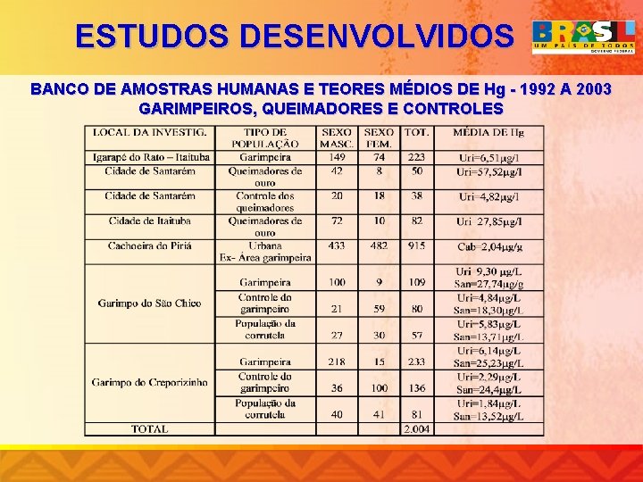 ESTUDOS DESENVOLVIDOS BANCO DE AMOSTRAS HUMANAS E TEORES MÉDIOS DE Hg - 1992 A