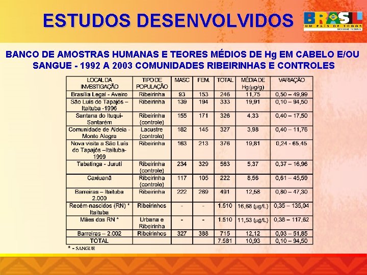 ESTUDOS DESENVOLVIDOS BANCO DE AMOSTRAS HUMANAS E TEORES MÉDIOS DE Hg EM CABELO E/OU