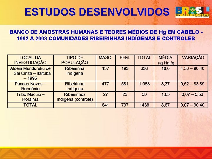 ESTUDOS DESENVOLVIDOS BANCO DE AMOSTRAS HUMANAS E TEORES MÉDIOS DE Hg EM CABELO 1992
