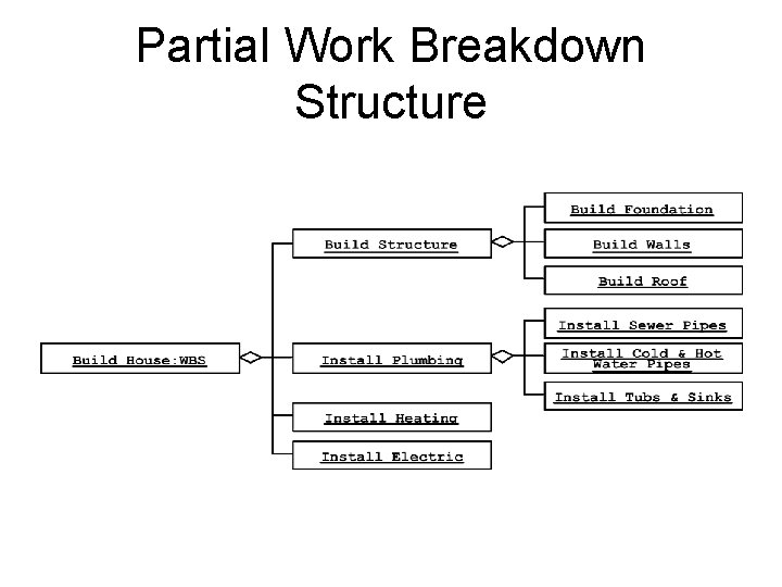 Partial Work Breakdown Structure Partial Work Breakdown Structure