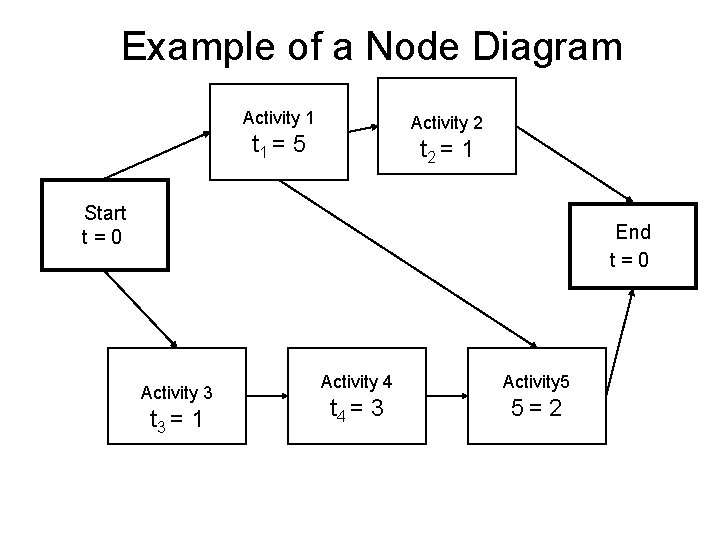 Example of a Node Diagram Activity 1 Activity 2 t 1 = 5 t Example of a Node Diagram Activity 1 Activity 2 t 1 = 5 t