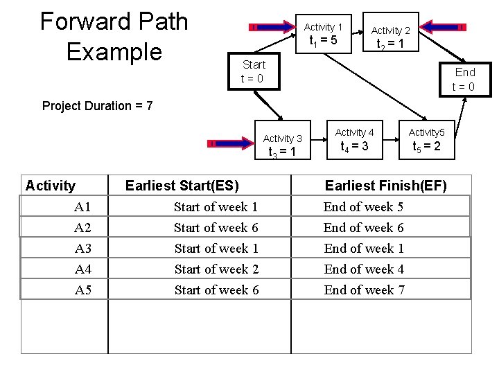 Forward Path Example Activity 1 t 1 = 5 Activity 2 t 2 = Forward Path Example Activity 1 t 1 = 5 Activity 2 t 2 =