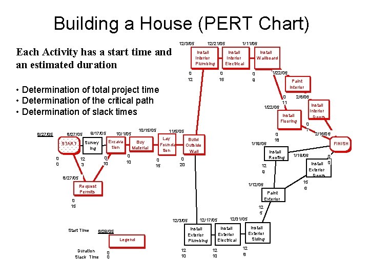 Building a House (PERT Chart) 12/3/05 Each Activity has a start time and an Building a House (PERT Chart) 12/3/05 Each Activity has a start time and an