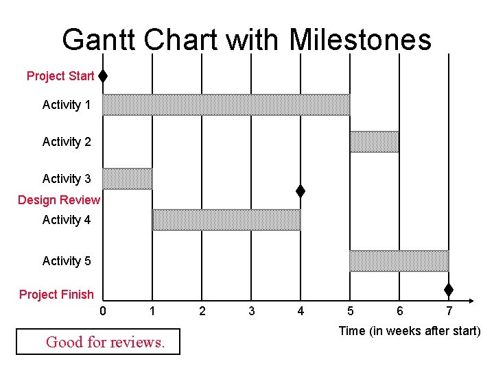 Gantt Chart with Milestones Project Start Activity 1 Activity 2 Activity 3 Design Review Gantt Chart with Milestones Project Start Activity 1 Activity 2 Activity 3 Design Review