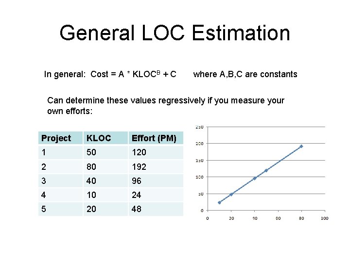 General LOC Estimation In general: Cost = A * KLOCB + C where A, General LOC Estimation In general: Cost = A * KLOCB + C where A,