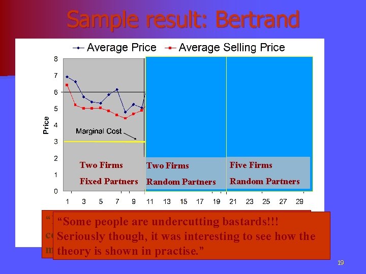 Sample result: Bertrand Two Firms Fixed Partners Random Partners Five Firms Random Partners “I