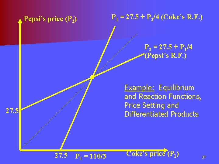 P 1 = 27. 5 + P 2/4 (Coke’s R. F. ) Pepsi’s price