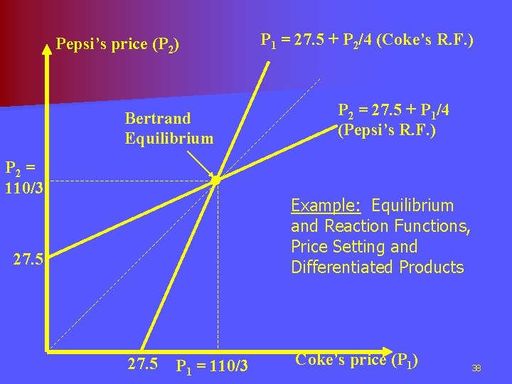P 1 = 27. 5 + P 2/4 (Coke’s R. F. ) Pepsi’s price