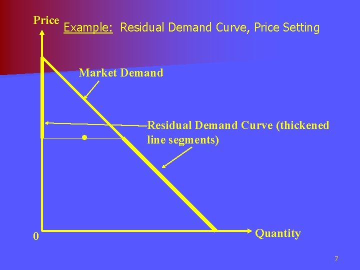 Price Example: Residual Demand Curve, Price Setting Market Demand • 0 Residual Demand Curve