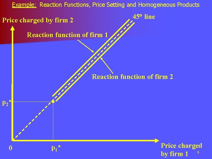 Example: Reaction Functions, Price Setting and Homogeneous Products 45° line Price charged by firm
