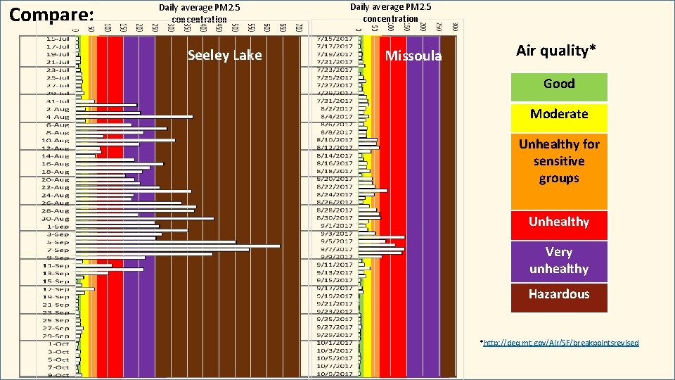 Compare: Daily average PM 2. 5 concentration Seeley Lake Daily average PM 2. 5