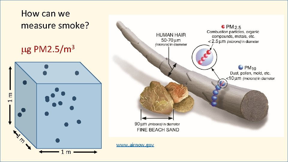How can we measure smoke? 1 m mg PM 2. 5/m 3 1 m