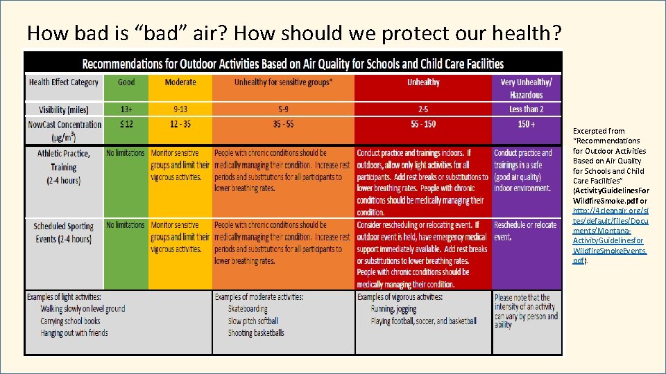 How bad is “bad” air? How should we protect our health? Excerpted from “Recommendations