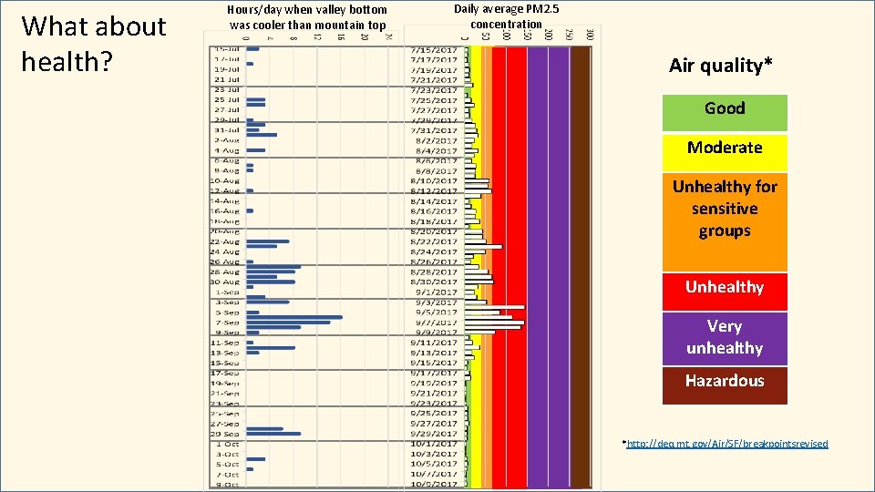 What about health? Hours/day when valley bottom was cooler than mountain top Daily average