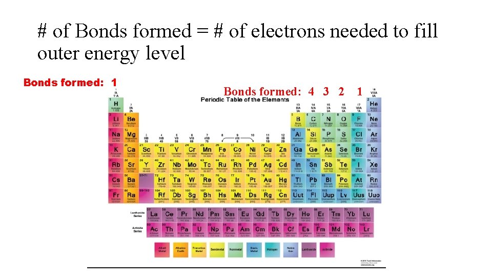 # of Bonds formed = # of electrons needed to fill outer energy level