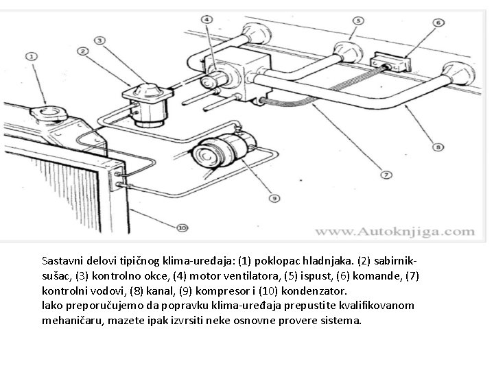 Sastavni delovi tipičnog klima-uređaja: (1) poklopac hladnjaka. (2) sabirnik- sušac, (3) kontrolno okce, (4)