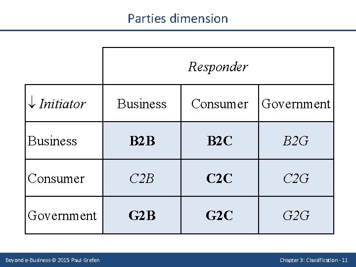 Parties dimension Responder Initiator Business Consumer Government Business B 2 B B 2 C