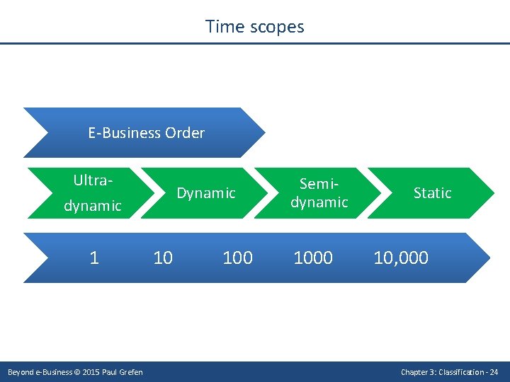 Time scopes E-Business Order Ultradynamic 1 Beyond e-Business © 2015 Paul Grefen Dynamic 10