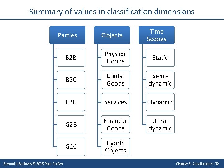 Summary of values in classification dimensions Parties Beyond e-Business © 2015 Paul Grefen Objects