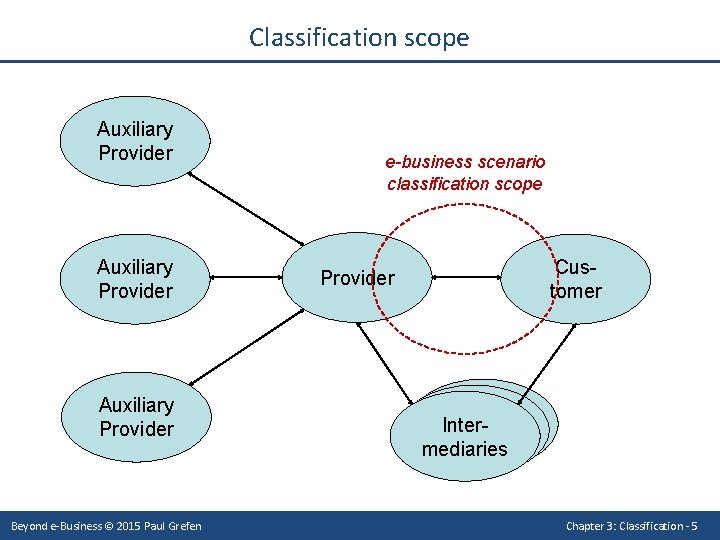 Classification scope Auxiliary Provider Beyond e-Business © 2015 Paul Grefen e-business scenario classification scope
