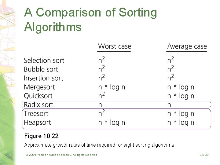 A Comparison of Sorting Algorithms Figure 10. 22 Approximate growth rates of time required