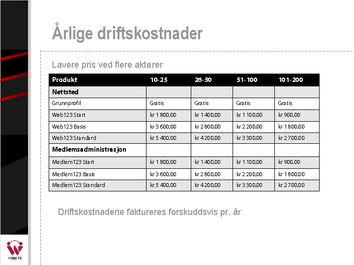 Årlige driftskostnader Lavere pris ved flere aktører Produkt 10 -25 26 -50 51 -100