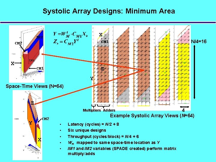 Systolic Array Designs: Minimum Area X IM 2 X N/4=16 CM 1 CM 2