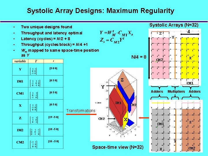 Systolic Array Designs: Maximum Regularity • • • Systolic Arrays (N=32) Z 4 Z