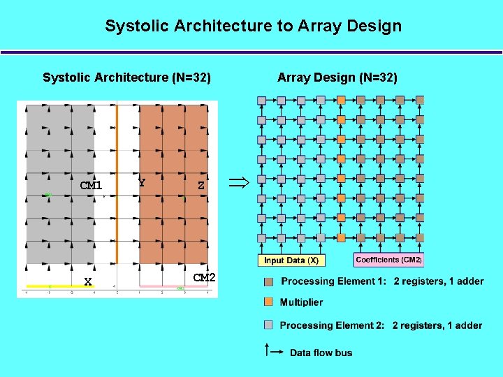 Systolic Architecture to Array Design Systolic Architecture (N=32) CM 1 X Y Z CM
